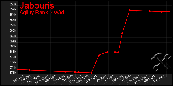 Last 31 Days Graph of Jabouris