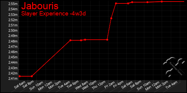 Last 31 Days Graph of Jabouris