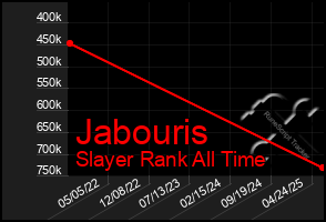 Total Graph of Jabouris