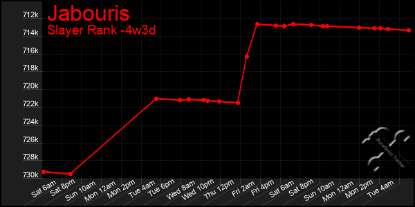 Last 31 Days Graph of Jabouris