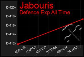Total Graph of Jabouris