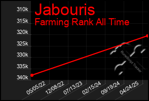 Total Graph of Jabouris