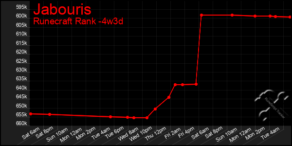 Last 31 Days Graph of Jabouris