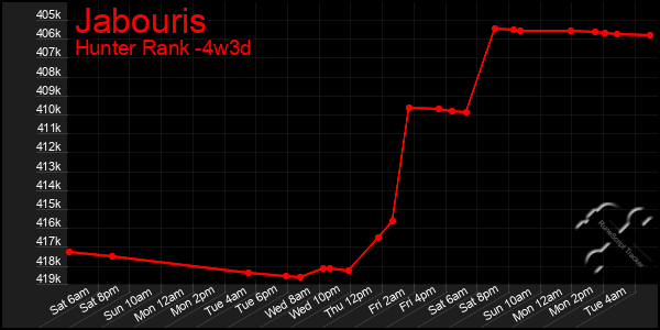 Last 31 Days Graph of Jabouris