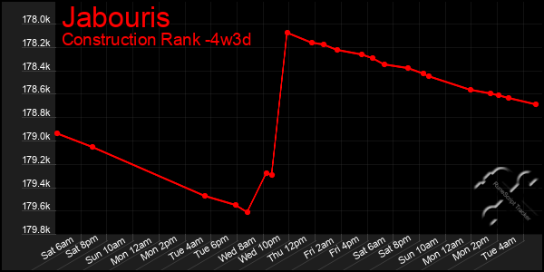 Last 31 Days Graph of Jabouris