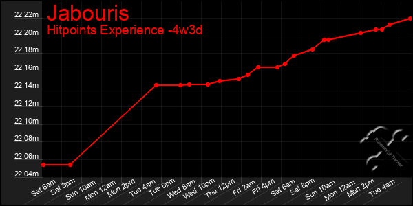 Last 31 Days Graph of Jabouris
