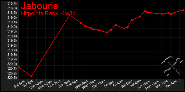 Last 31 Days Graph of Jabouris