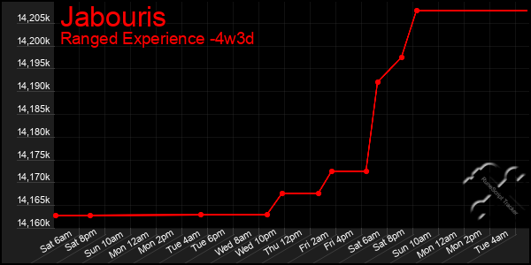 Last 31 Days Graph of Jabouris