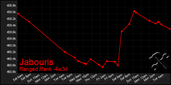 Last 31 Days Graph of Jabouris