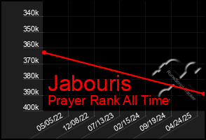 Total Graph of Jabouris