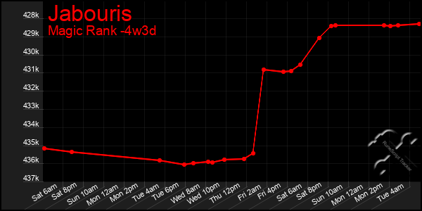 Last 31 Days Graph of Jabouris