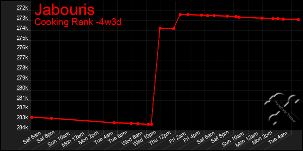 Last 31 Days Graph of Jabouris
