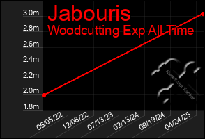 Total Graph of Jabouris