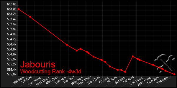 Last 31 Days Graph of Jabouris