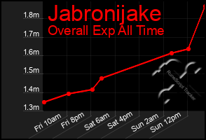 Total Graph of Jabronijake