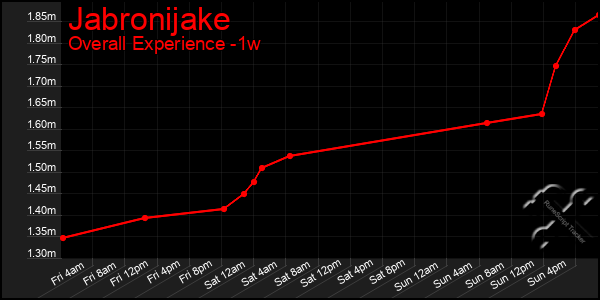 1 Week Graph of Jabronijake