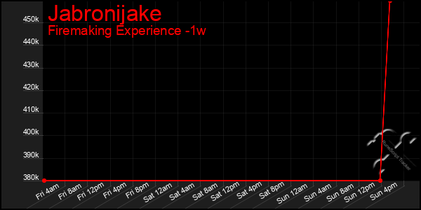 Last 7 Days Graph of Jabronijake