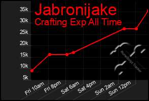 Total Graph of Jabronijake