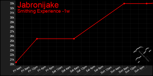 Last 7 Days Graph of Jabronijake