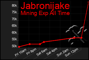 Total Graph of Jabronijake