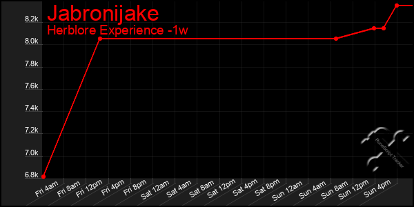 Last 7 Days Graph of Jabronijake