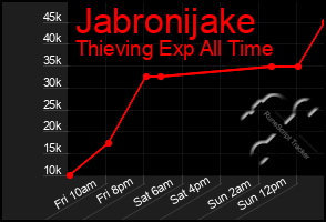 Total Graph of Jabronijake
