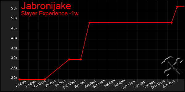 Last 7 Days Graph of Jabronijake