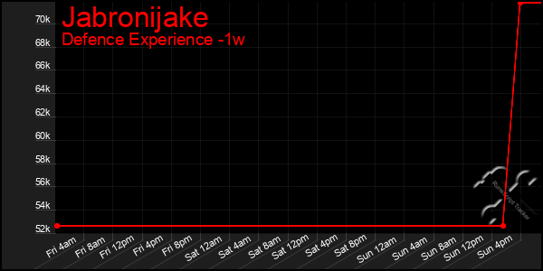 Last 7 Days Graph of Jabronijake
