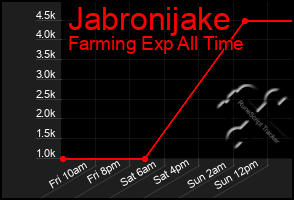 Total Graph of Jabronijake