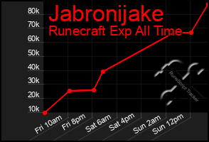 Total Graph of Jabronijake