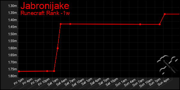 Last 7 Days Graph of Jabronijake