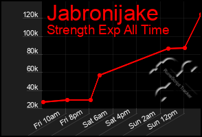 Total Graph of Jabronijake