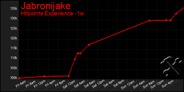 Last 7 Days Graph of Jabronijake