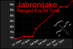 Total Graph of Jabronijake