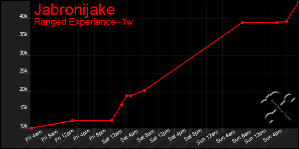 Last 7 Days Graph of Jabronijake
