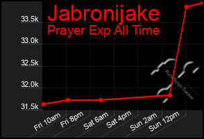 Total Graph of Jabronijake