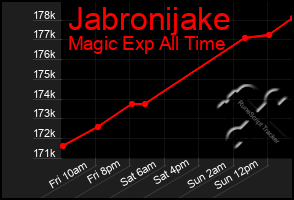 Total Graph of Jabronijake