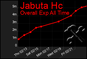 Total Graph of Jabuta Hc