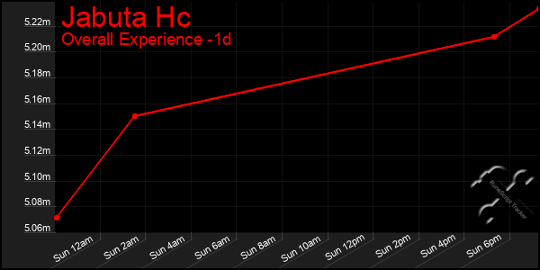 Last 24 Hours Graph of Jabuta Hc