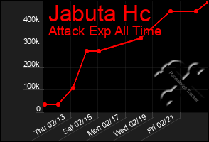 Total Graph of Jabuta Hc