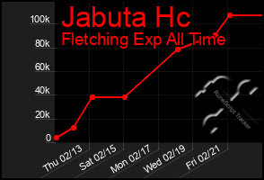 Total Graph of Jabuta Hc