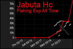 Total Graph of Jabuta Hc