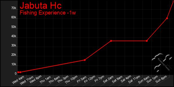 Last 7 Days Graph of Jabuta Hc