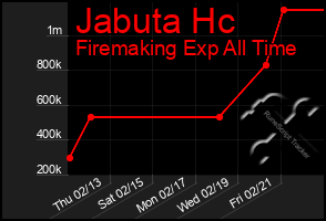 Total Graph of Jabuta Hc