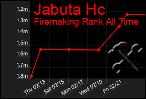 Total Graph of Jabuta Hc