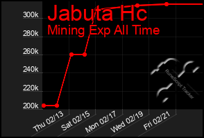 Total Graph of Jabuta Hc