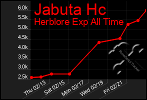 Total Graph of Jabuta Hc