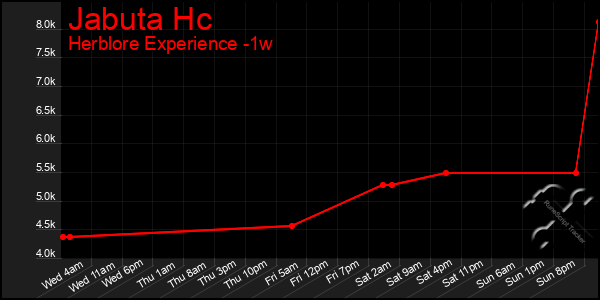 Last 7 Days Graph of Jabuta Hc