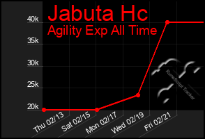 Total Graph of Jabuta Hc