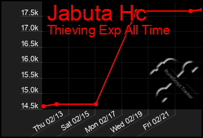 Total Graph of Jabuta Hc